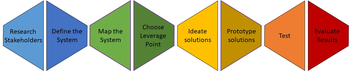 The systemic design process in eight steps, from researching stakeholders to evaluating results