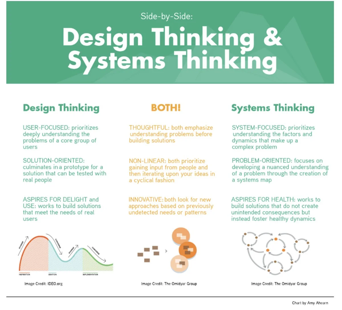Side-by-side comparison of Design Thinking and Systems Thinking: focus, approach and aspiration